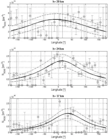 Fig. 4. OClO slant column densities as a function of longitude with the spectral inversion error bars for January 2008 in the Arctic polar region