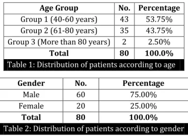 Table 1: Distribution of patients according to age 