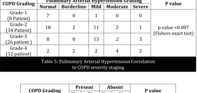 Table 6: Corpulmonale correlation with COPD severity 