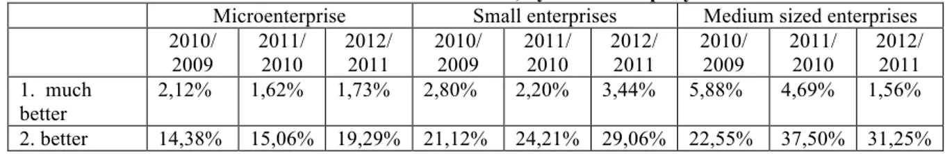 Table 3 Performance in SMEs, by size of company: 