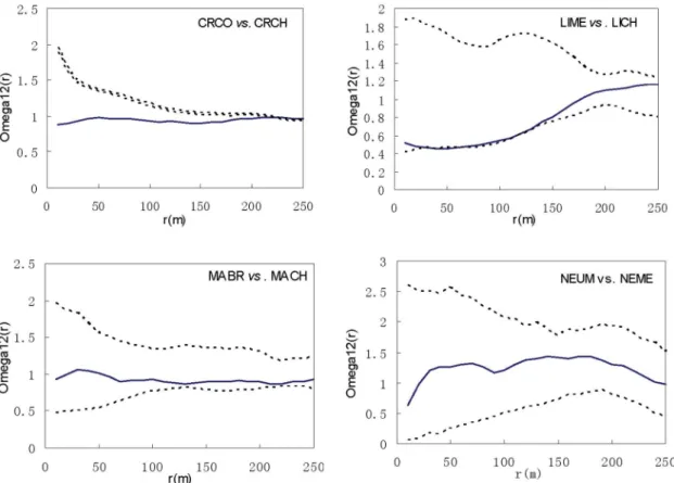 Figure 8. Spatial associations between Lauraceae species within genera. Solid line curve represents the V r value