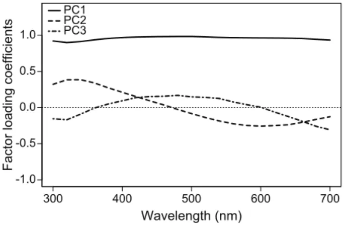 Figure 1. Principal component analysis of iridescent feather color. Factor loading coefficients for the first three principal components extracted from the nuptial plumage reflectance spectra of male blue-black grassquits in relation to wavelength.