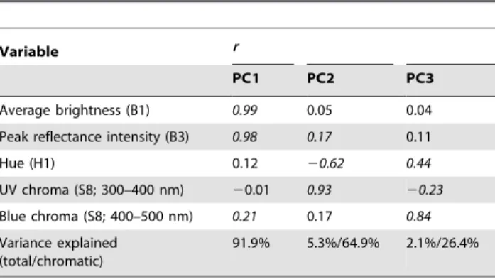 Table 2). Whereas the amount of reflectance concentrated in the blue region increased approximately linearly over time for males in the paired treatment, males in both social treatments (all-males and mixed) showed overall lower values for this variable th