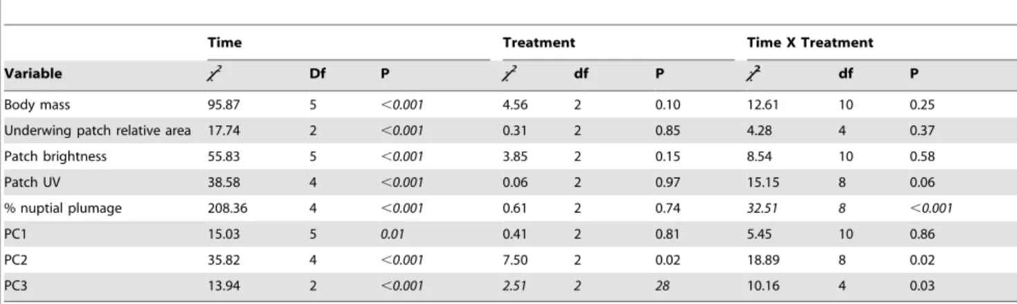 Table 2. Generalized additive mixed models testing the effects of social treatment group and time upon body condition and plumage attributes.