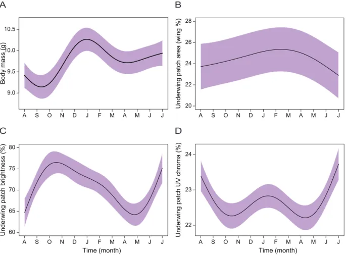 Figure 3. Time affects body condition and white underwing patch expression in male blue-black grassquits