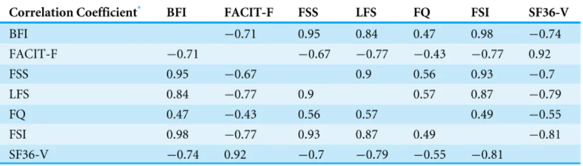 Table 3 Correlations between different fatigue questionnaire results.