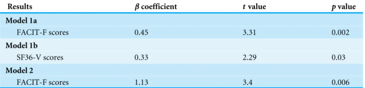 Table 4 Regression analysis using the entire ESRD cohort, with serum albumin level as the dependent variable.