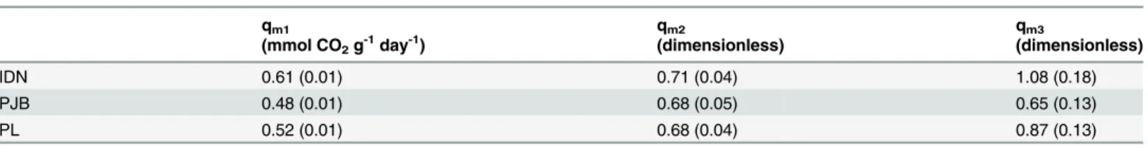 Table 1. Estimated parameter values and standard errors (in parentheses) of the q m model during postharvest ripening in cultivars IDN, PJB, and PL