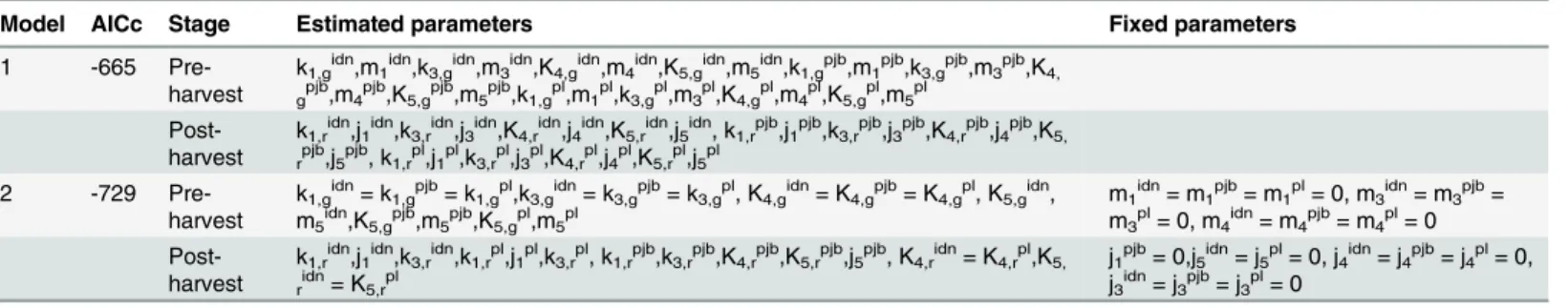 Table 3. Selected rate constants and membrane permeability for the cultivars IDN, PJB, and PL according to the best model (Model 2).