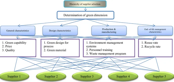 Fig. 4.  Hierarchical view of green supplier selection criteria  Table 3  