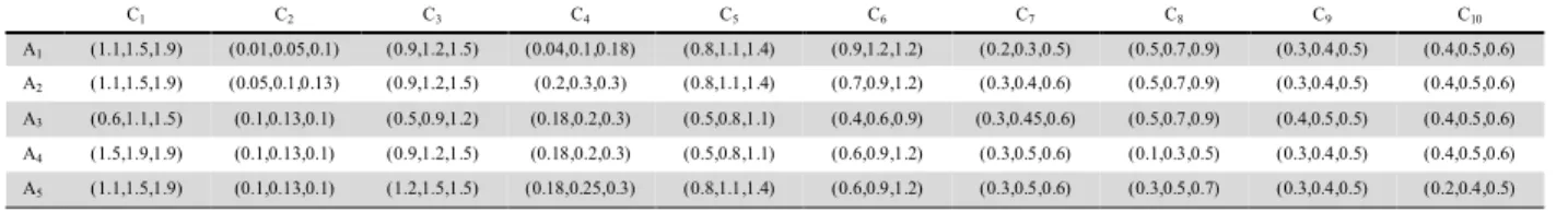 Table 11 and 12. In addition, the distances of each alternative from the FPIS and FNIS for the criteria  C 4  in front of alternative A 5  includes 0.28 and 0.6, respectively