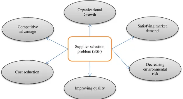 Fig. 1. Supplier selection problem and its general objectives 