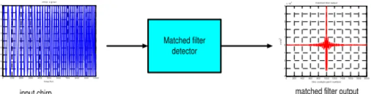 Figure 1: RF chirp signal matched filter detection 