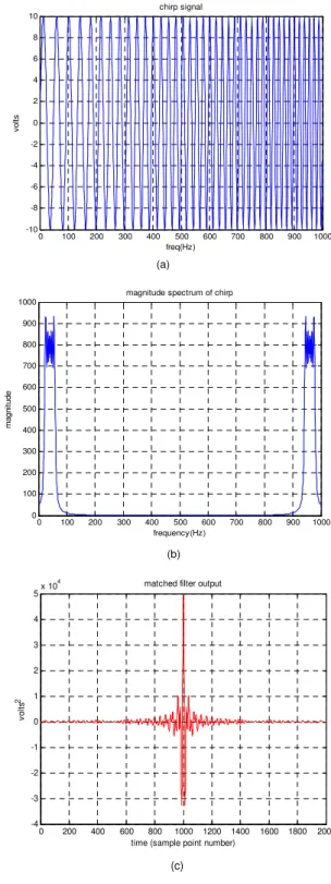 Figure 2: QBB chirp signal matched filter detection 