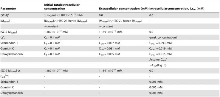 Table 4. Estimation of the parameters at status of pseudo equilibrium.