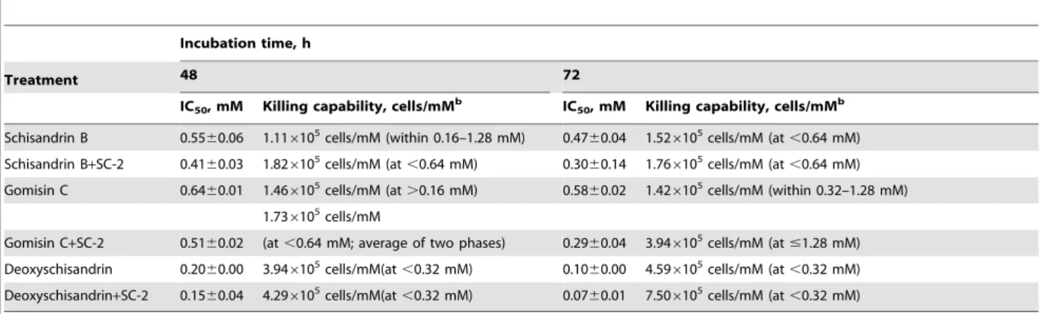 Table 3. The cytotoxicity and HepG2 cell killing-capability of dibenzocyclooctadiene lignans in the presence and absence of its coexisting glycoproteinSC-2 a .