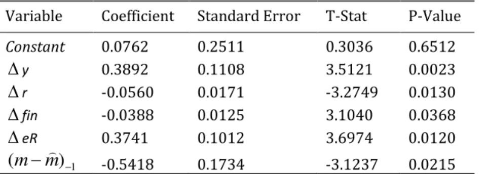 Table 4. Estimated short-run error correction results                                                     (Dependent variable:  m: Log of real money balances) 
