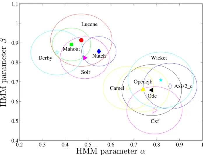 Fig 5. The centers and the respective diversities (the large circles) of the eleven communities on α − β plane, defined as the medians of the HMM parameters of their developers and the average distances of HMM parameters between the developers and the corr