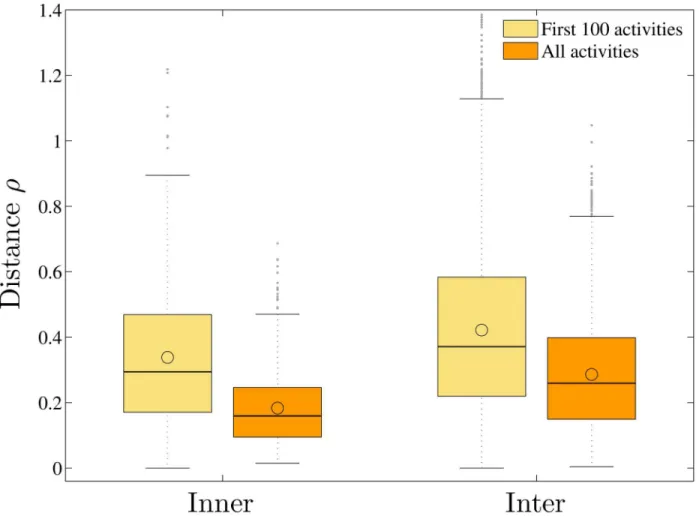 Fig 6. The box-and-whisker diagrams for the distances of the HMM parameters of the first 100 activities and those of the whole W-T sequences between pairs of developers inner and inter communities.