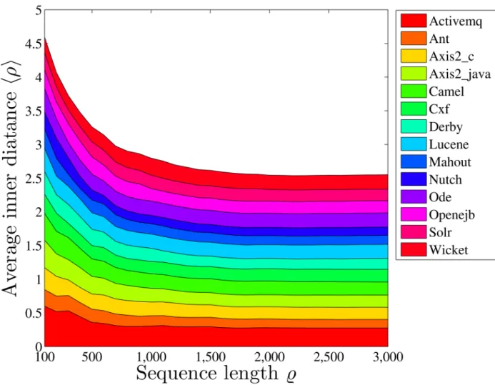 Fig 7. The average inner distances of HMM parameters between pairwise developers for the fourteen communities.