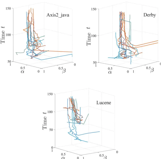 Fig 8. Developers ’ α &amp; β monthly evolving curves, e.g., Axis2_java, Derby, and Lucene.