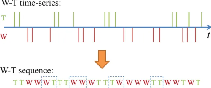 Fig 1. A multiple time-series of work and talk activities and the corresponding W-T sequence