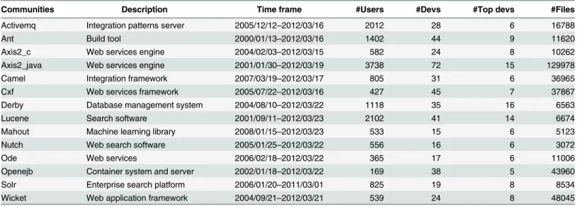 Table 1. Basic properties of the fourteen OSS communities.