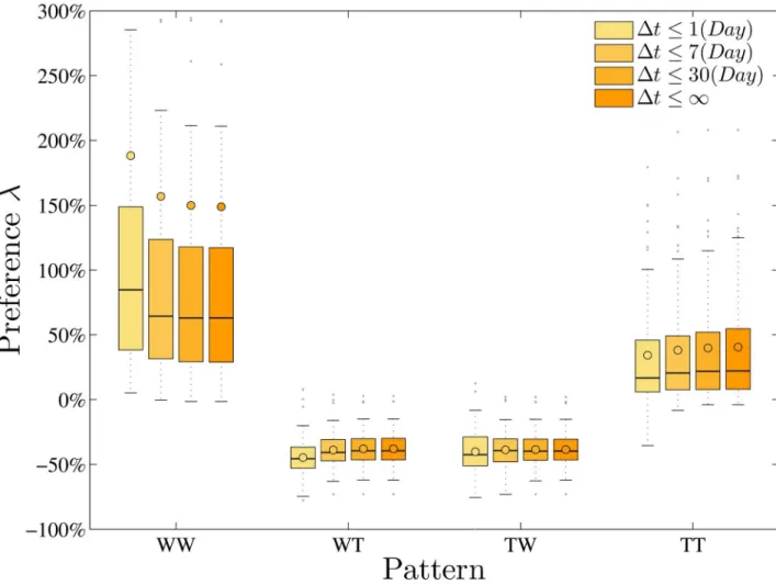 Fig 3. The box-and-whisker diagram for the preferences of the four different two-patterns in the real W-T sequences under the different time-interval conditions by comparing with the random ones.