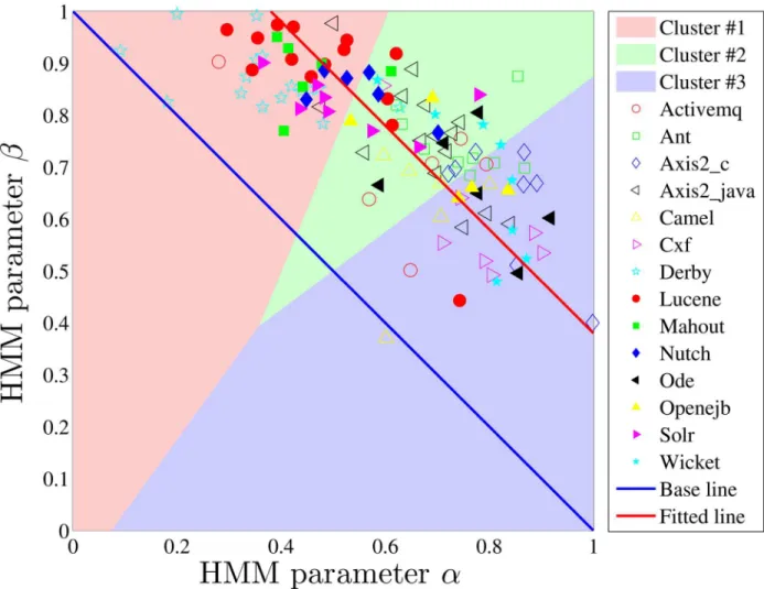 Fig 4. Visualization of developers on α-β plane by considering their whole sequences, where developers are points and those of the same communities are marked by the same symbols