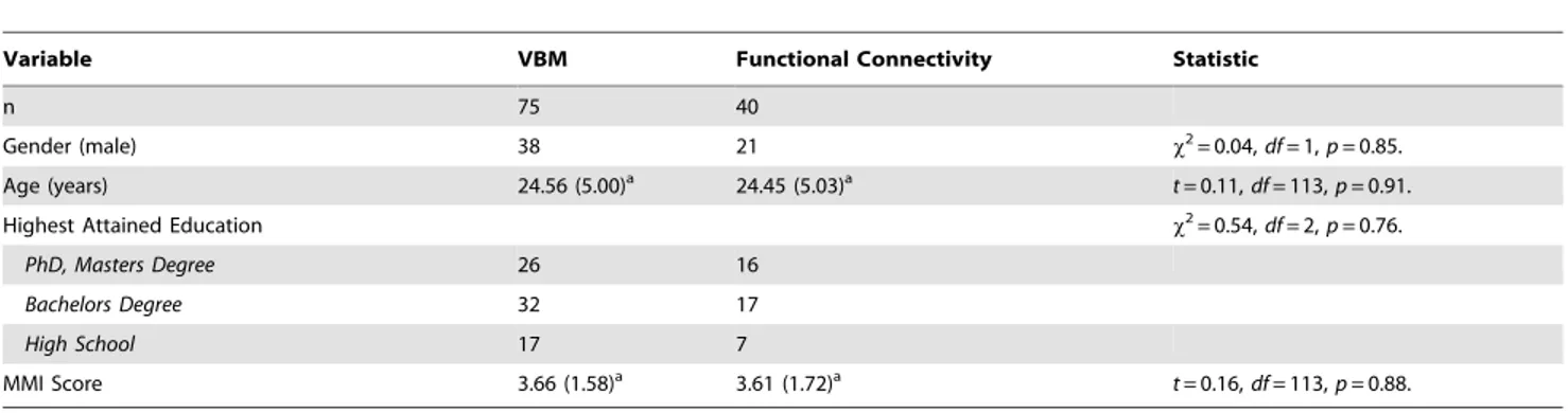 Table 1. Comparisons between demographic characteristics and MMI scores of participants involved in VBM analyses and functional connectivity analyses.