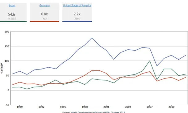 Figure 1: Market capitalization of Brazil, Germany, USA as % of GDP  