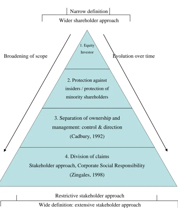 Figure 5: Pyramid and Levels of Corporate Governance Definitions 