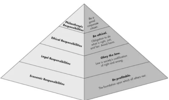 Figure 8: The Pyramid of Corporate Social Responsibility 
