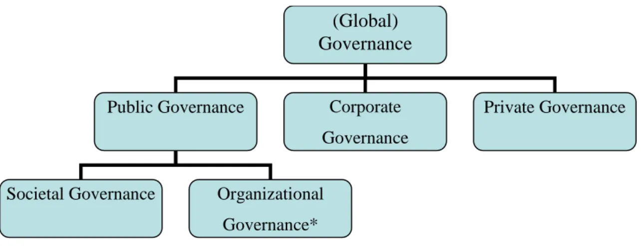 Figure 11: Global Governance