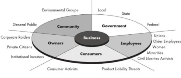 Figure 12: Business and Selected Stakeholder Relationships 