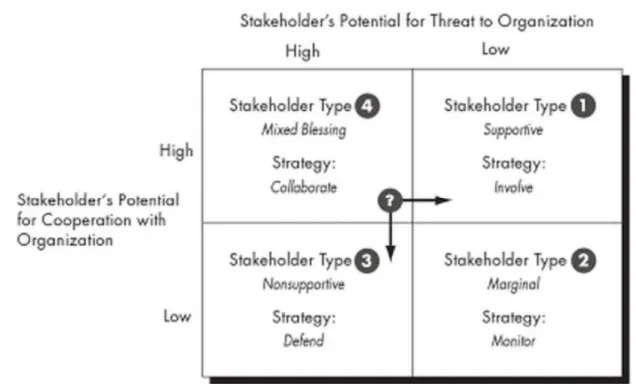Figure 13: Diagnostic Typology of Organizational Stakeholders 