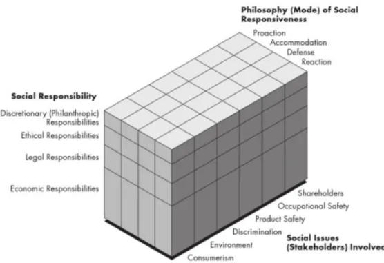 Figure 14: Carroll’s Corporate Social Performance Model 