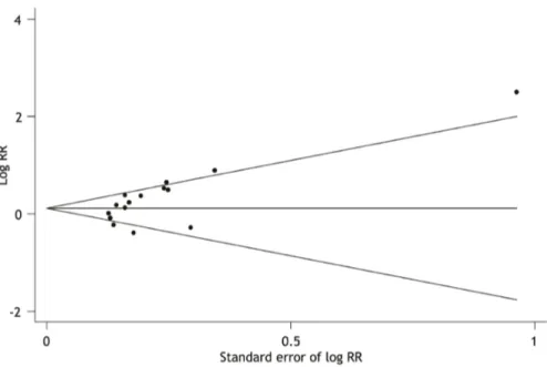 Figure 3. Funnel graph for the assessment of potential publication bias in talc pleurodesis compared with control therapies for malignant pleural effusion