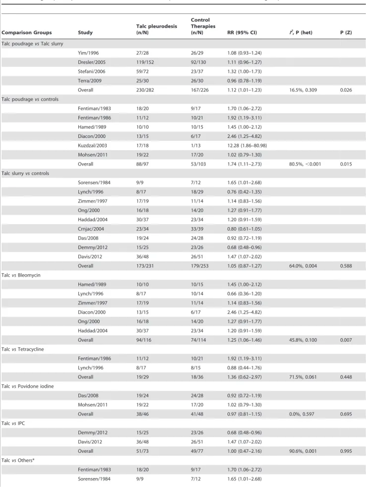 Table 3. Subgroup analysis of success rates between talc pleurodesis and different control groups.