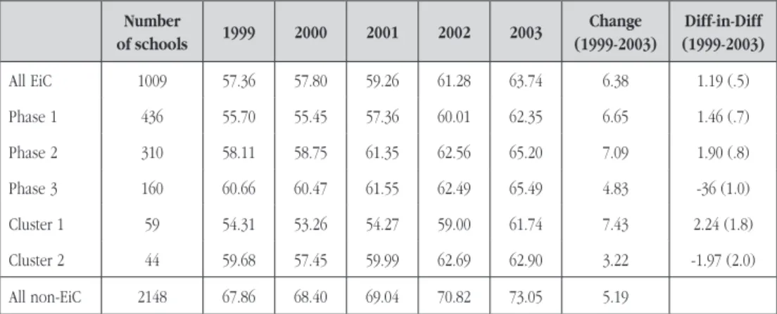Table 1b. Percentage of students obtaining Level 5 or above in KS3 English Number   of schools 1999 2000 2001 2002 2003 Change  (1999-2003) Diff-in-Diff (1999-2003) All EiC 1009 57.36 57.80 59.26 61.28 63.74 6.38 1.19 (.5) Phase 1 436 55.70 55.45 57.36 60.