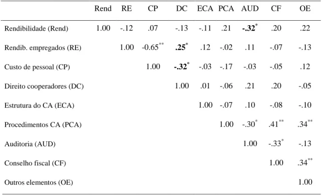 Tabela  3.  Valores  da  correlação  de  Spearman,  e  respetiva  significância,  entre  as  variáveis da rendibilidade e as VDs 