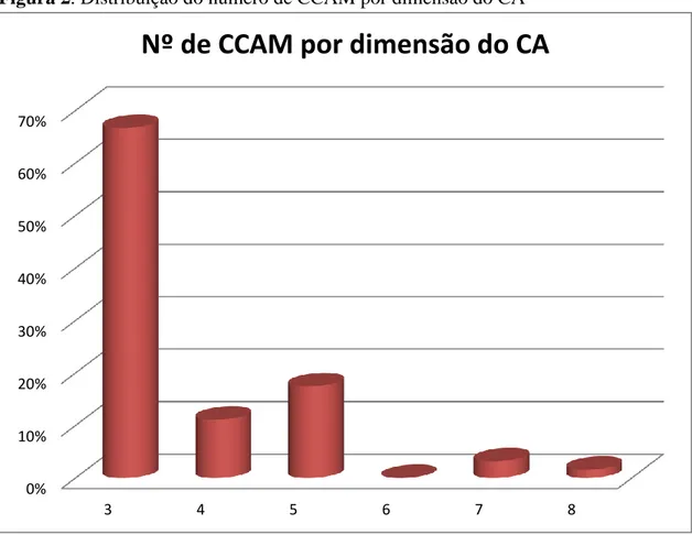 Figura 2. Distribuição do número de CCAM por dimensão do CA