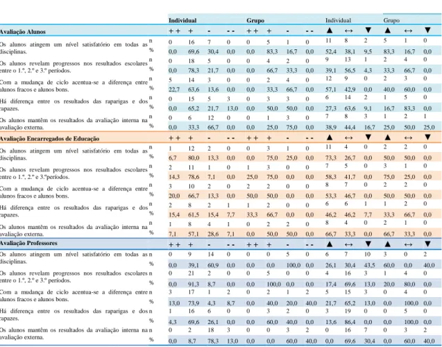 Tabela 1 - Frequências absolutas e relativas nas amostras individuais e de grupos, quanto aos resultados escolares 