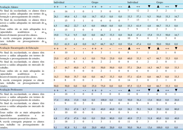 Tabela 3 - Frequências absolutas e relativas nas amostras individuais e de grupos, quanto às saídas dos alunos 