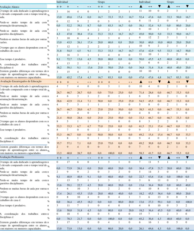 Tabela 4 - Frequências absolutas e relativas nas amostras individuais e de grupos, quanto ao tempo como recurso de aprendizagem  