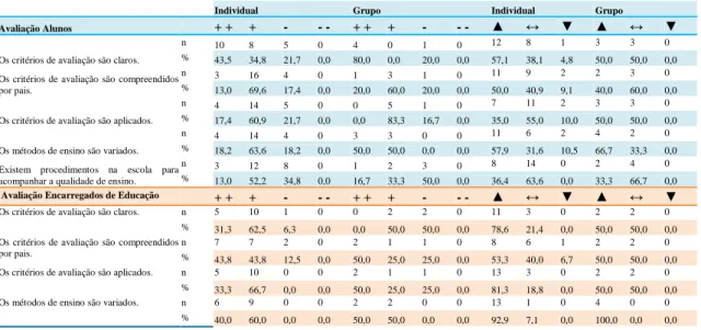 Tabela 5 - Frequências absolutas e relativas nas amostras individuais e de grupos, quanto qualidade da aprendizagem e do ensino 
