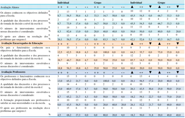 Tabela 9 - Frequências absolutas e relativas nas amostras individuais e de grupos, quanto à escola como um local profissional 