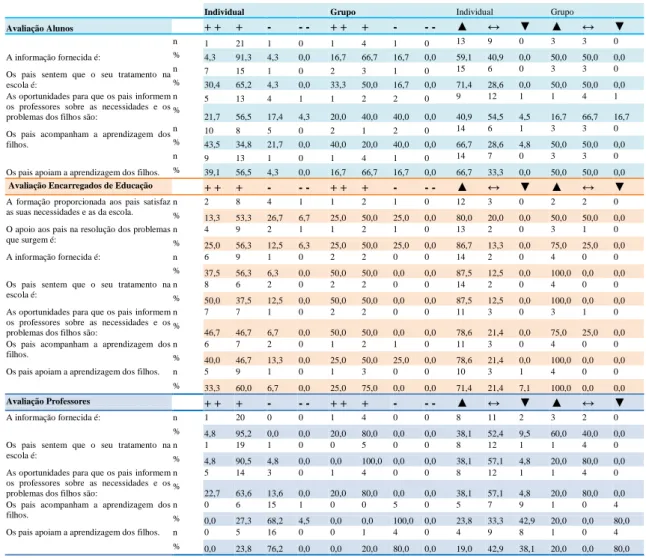 Tabela 10 - Frequências absolutas e relativas nas amostras individuais e de grupos, quanto à interacção escola família  