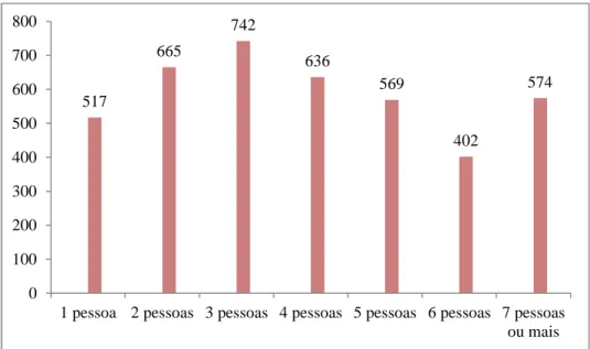 Gráfico 1 - Número e composição de famílias do concelho de Penacova (1890) 