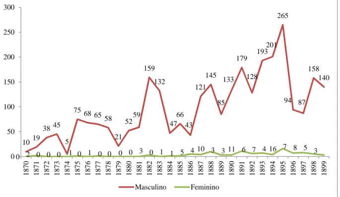 Gráfico 7 - Saldos anuais segundo o sexo - total de titulares (1870-1899) 